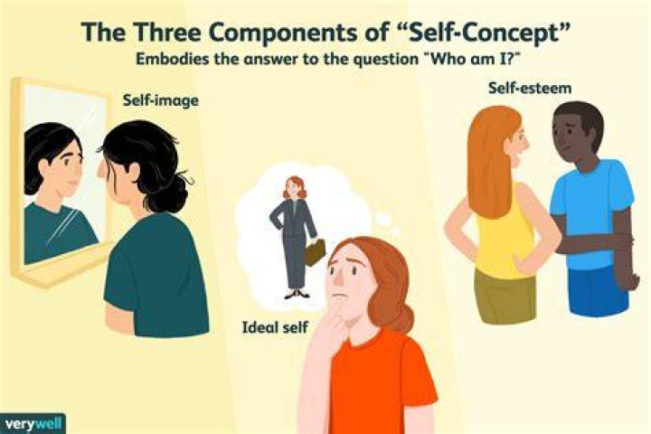 How do you define self-concept?