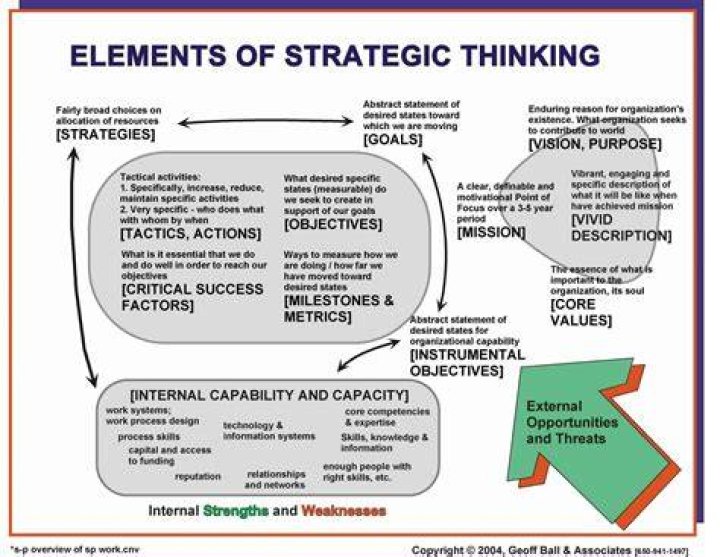 How do you explain strategic thinking?