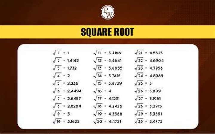 How do you find the square root of 250?
