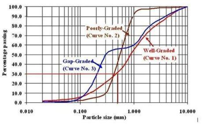 How do you make a grading curve?