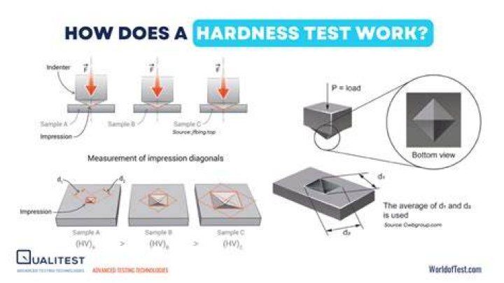 How do you test the hardness of paper?