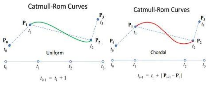 How does Catmull calculate Rom splines?
