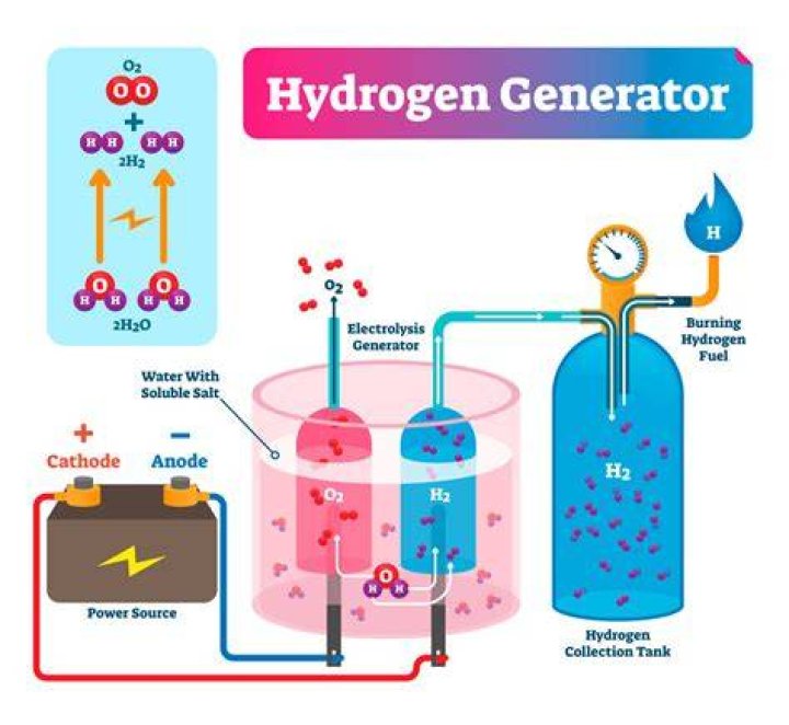 How does hydrogen gas generate electricity?
