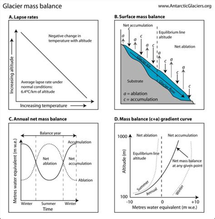 How does mass balance of a glacier change?