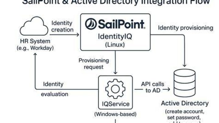 How does PHP integrate with Active Directory?