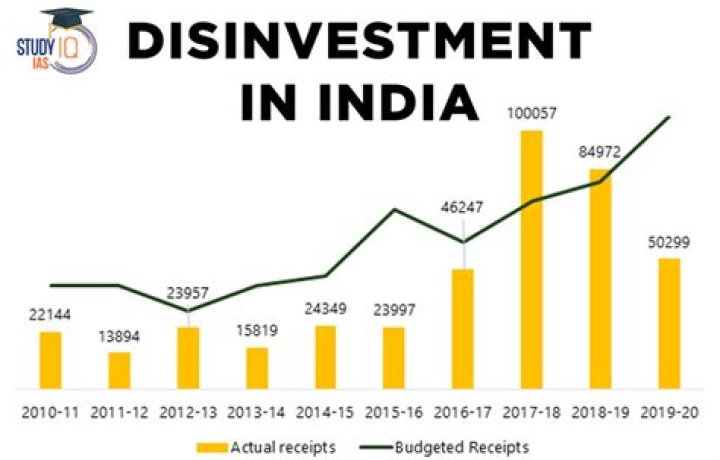 How far the disinvestment policy has been successful in India?