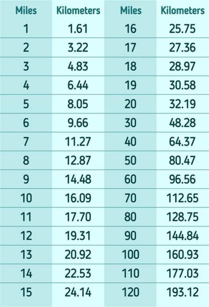 How fast is 1 mile in KM?