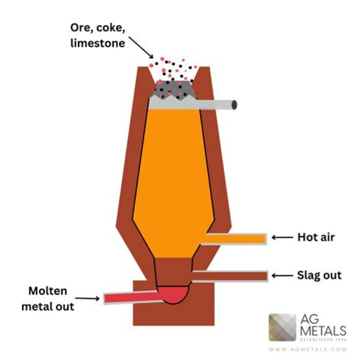 How hot is can a smelter get?