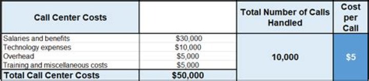 How is call center cost per call calculation?