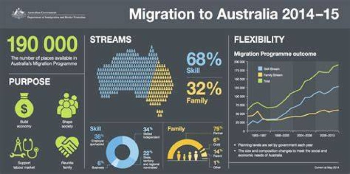 How is the economy affected by immigration in Australia?