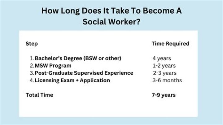 How long does a new social worker receive supervision for?
