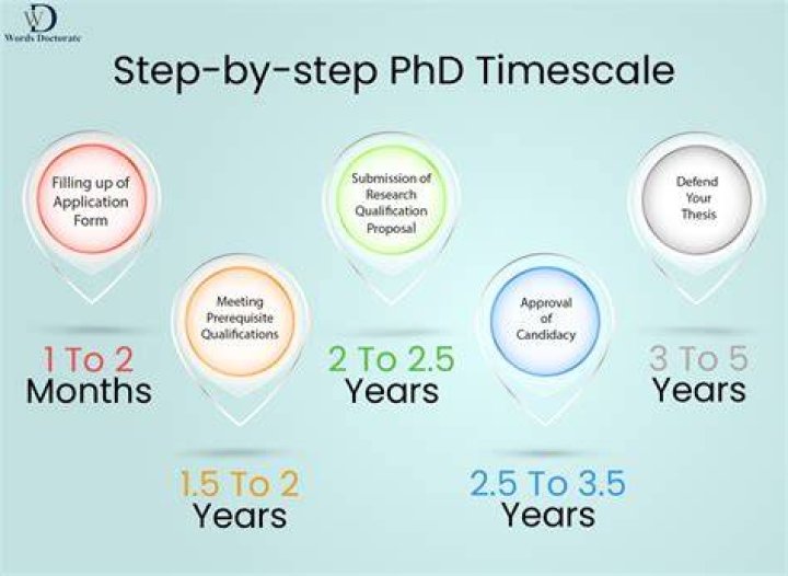 How long does it take to get a PhD in I-O psychology?