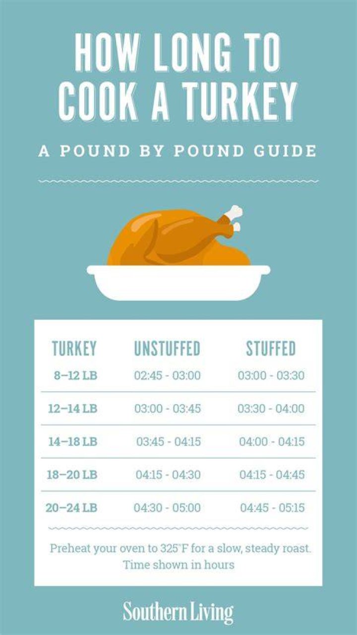 How long to cook a turkey at 350 in a roaster?