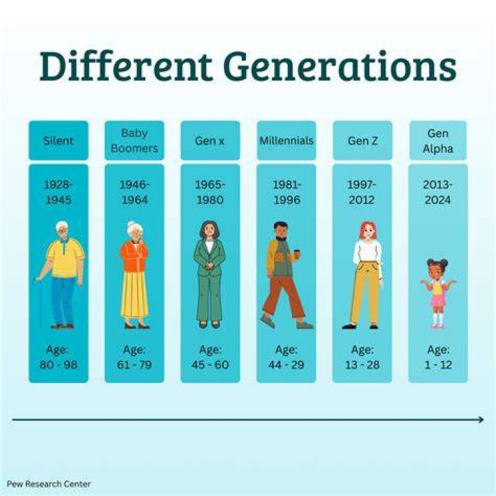 How many generations of mobiles are there?