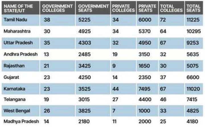 How many seats are there in Spjimr?