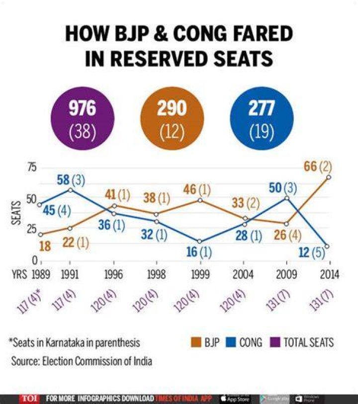 How many seats were secured by BJP and Congress in 2004 elections?