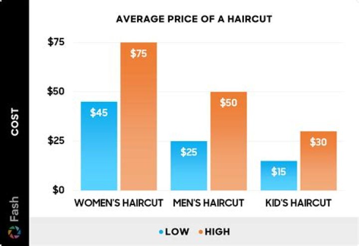 How many times does the average person get a haircut?