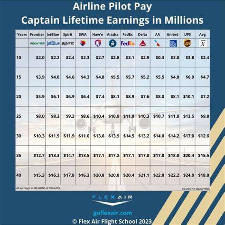 How much do Aer Lingus pilots get paid?