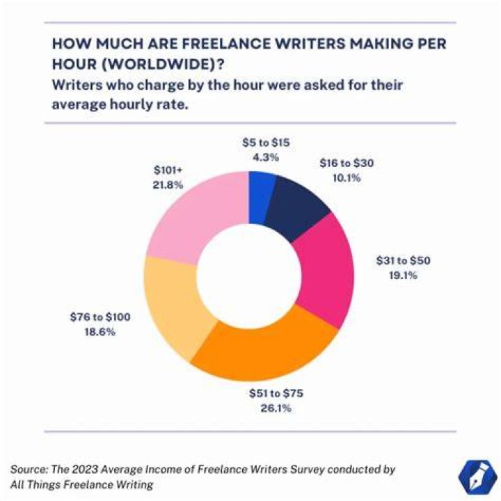 How much do legal content writers make?