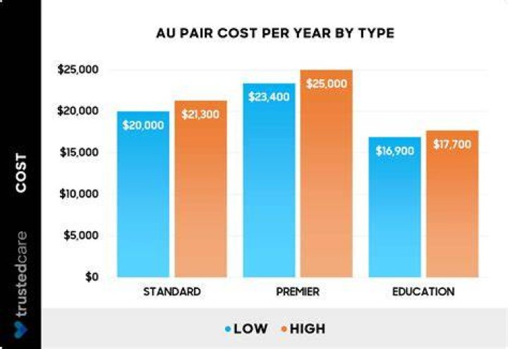 How much do live in au pairs make?