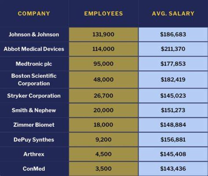 How much do sales reps make at Medtronic?
