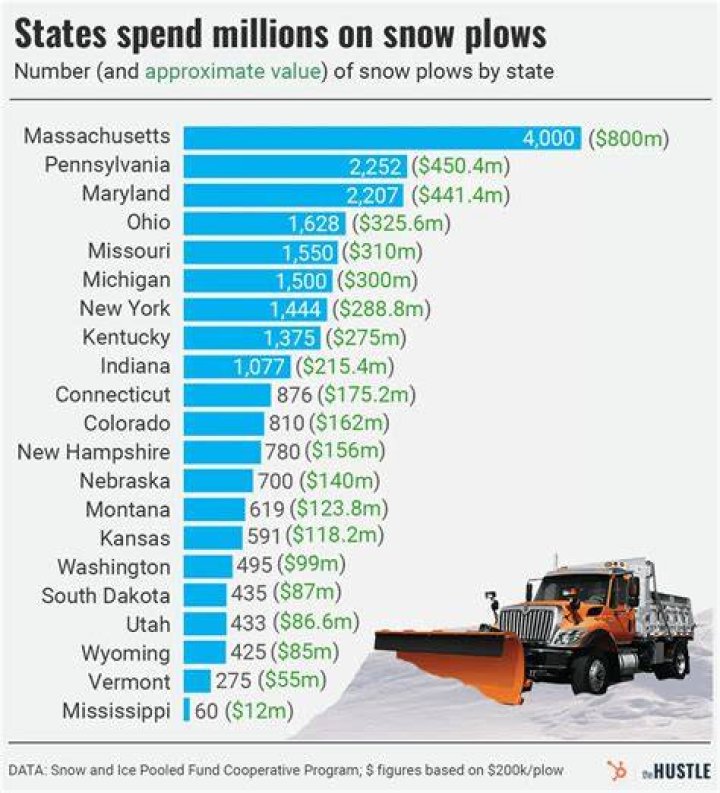 How much do snow plows cost?