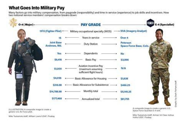 How much does an officer in the Air National Guard make?