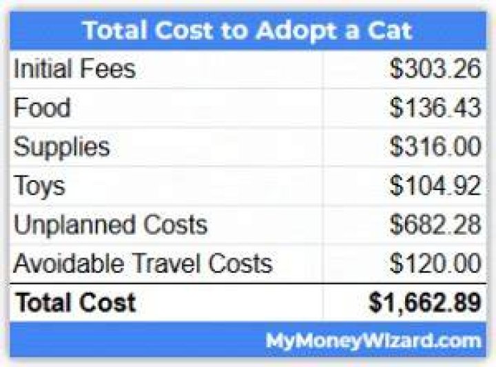 How much does it cost to adopt a cat?