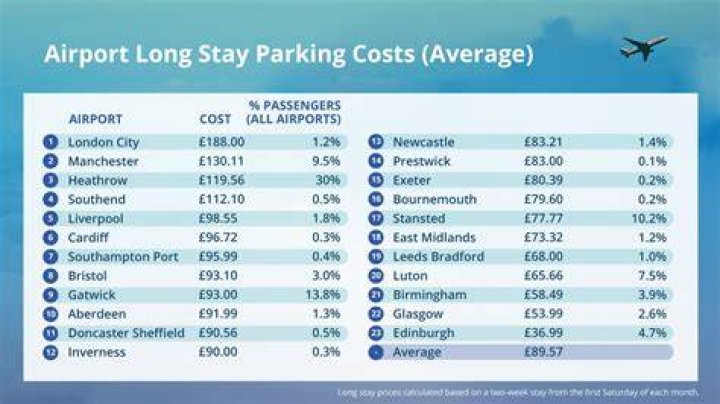 How much does it cost to park at London Ontario Airport?