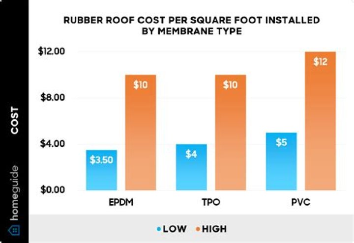 How much does it cost to replace a rubber roof?