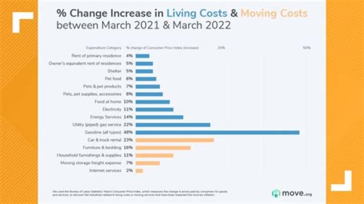 How much has cost of living increased in Seattle?