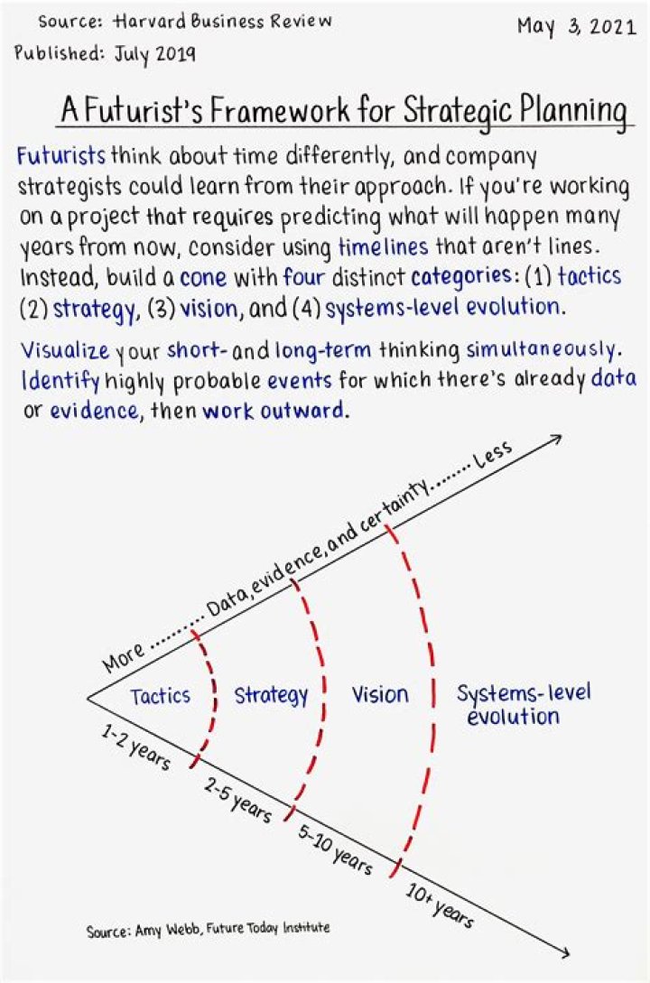 How to Do Strategic Planning Like a Futurist: Master the Future Today