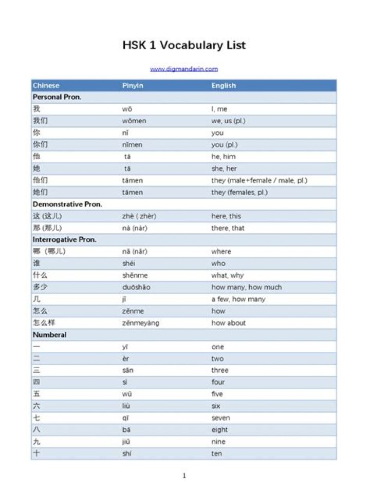 Hsk Level 1 Vocabulary List PDF – Easy Learning for Beginners