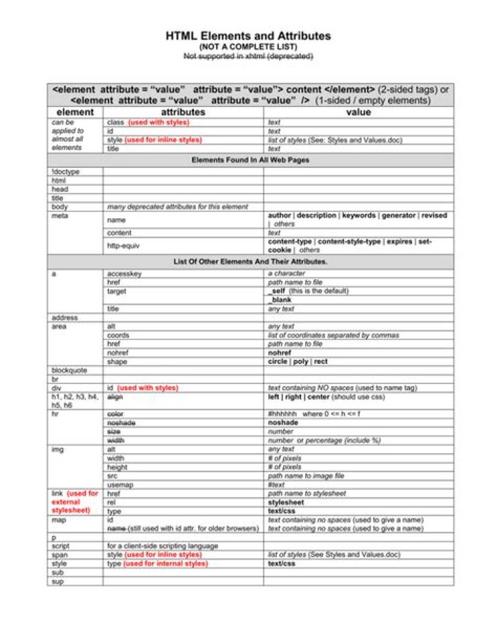 Essential HTML Elements List in PDF Format