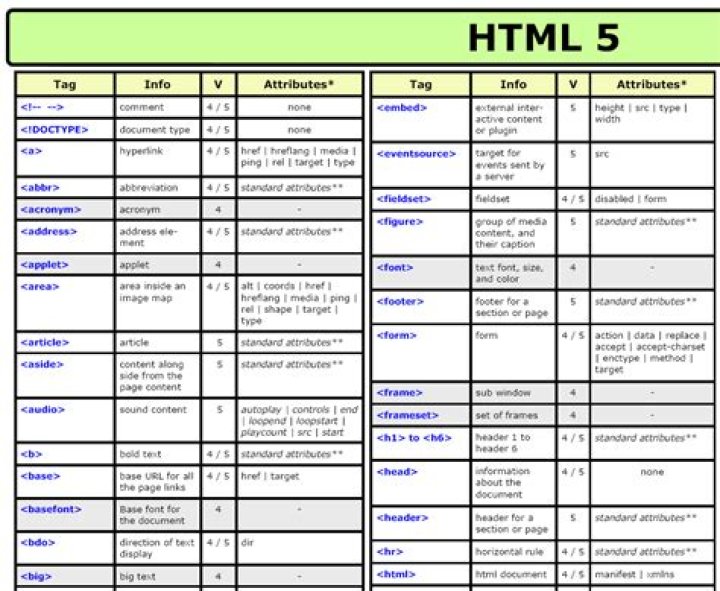 HTML5 Cheat Sheet with Examples PDF: Complete Reference for Beginners & Developers