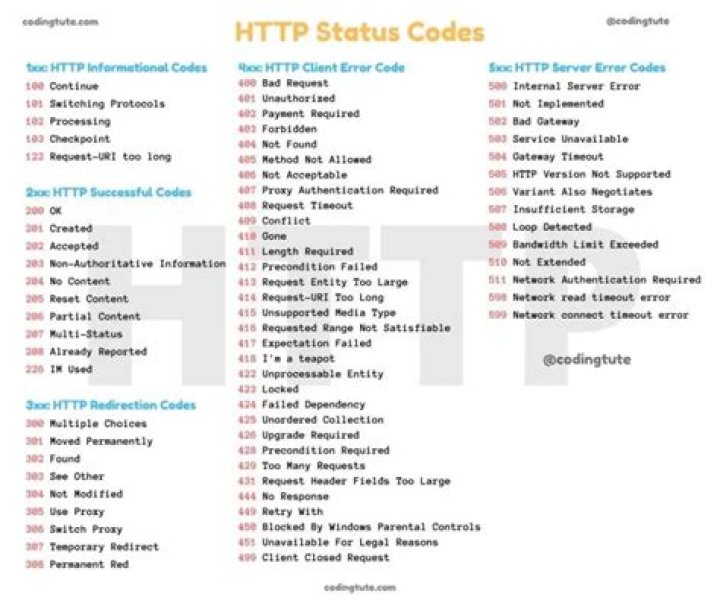Complete HTTP Status Codes List PDF – Download Now