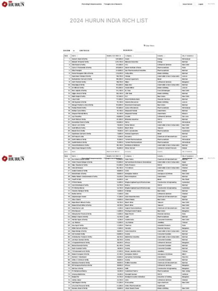 Hurun India Rich List 2024: Download PDF of Top 500 Billionaires