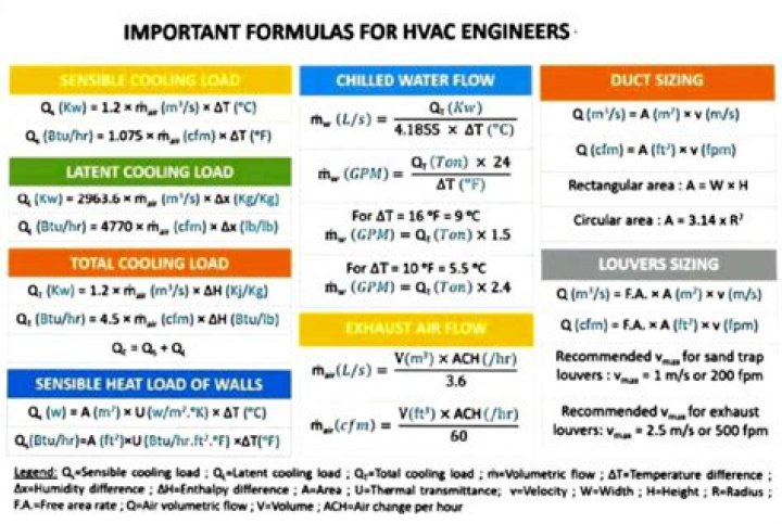 HVAC Formula Sheet PDF for Professional Installation & Maintenance