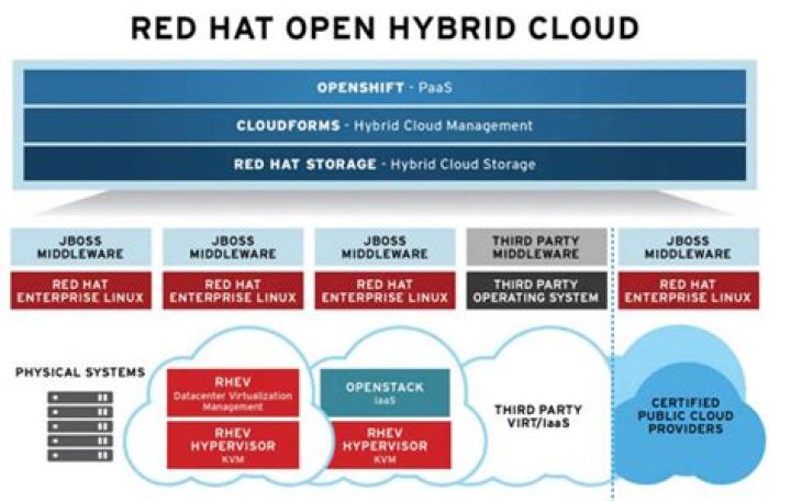 Hybrid Cloud Management with Red Hat CloudForms PDF Guide