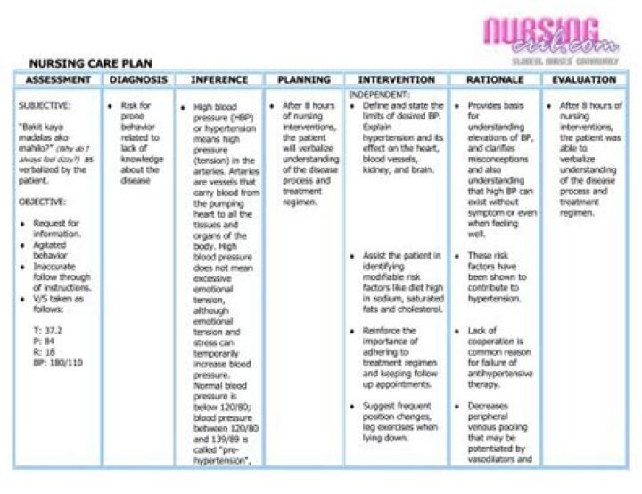 Hypertension Nursing Care Plan PDF: Essential Guidelines & Templates