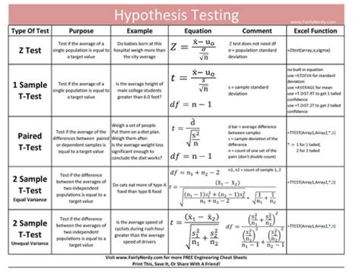 Hypothesis Testing Formulas PDF: Essential Calculations for Statistical Analysis