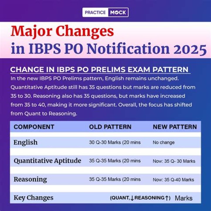 IBPS PO Prelim Test Paper with Answer PDF