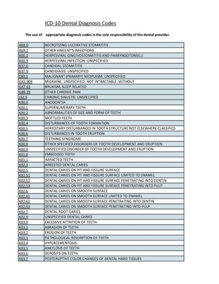 ICD-10 Dental Diagnosis Codes List PDF – Complete Reference