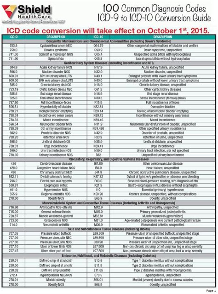 ICD-10 Diagnosis Codes List PDF 2023 – Complete Reference Guide