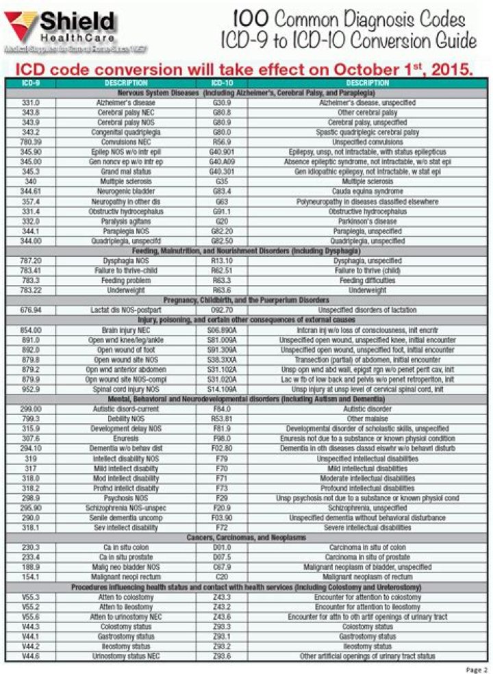 ICD 9 Diagnosis Codes List PDF: Complete Reference Guide