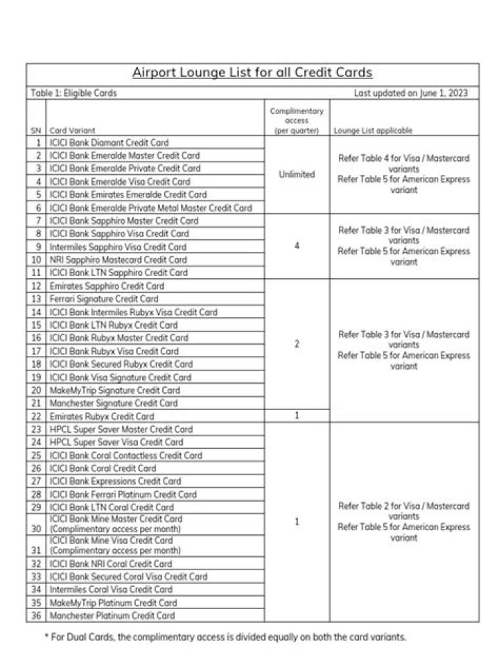 ICICI Credit Card Lounge Access List PDF – Download Instant Entry Guide