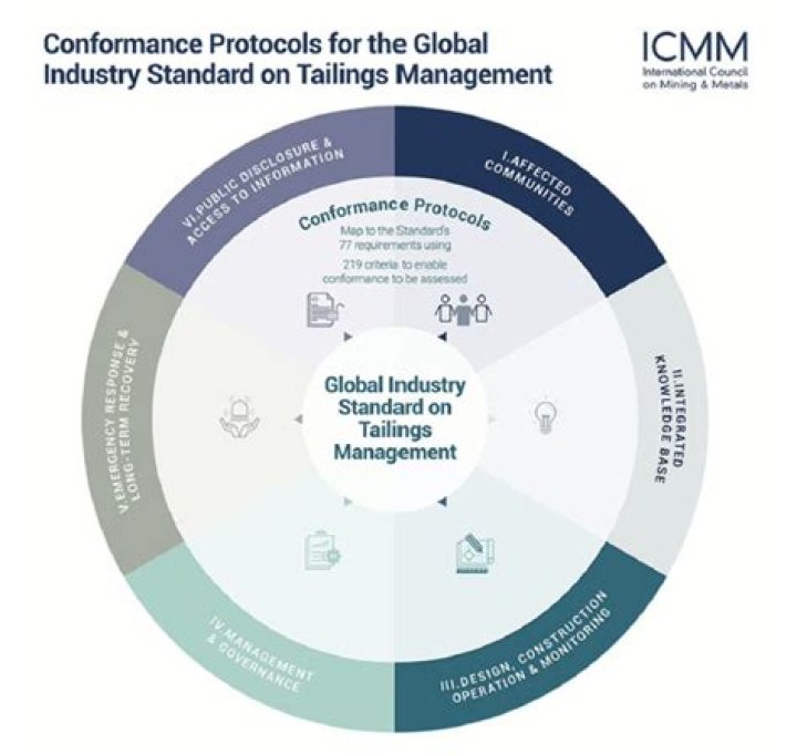 ICMM Global Industry Standard for Tailings Management 2020 – PDF Guide