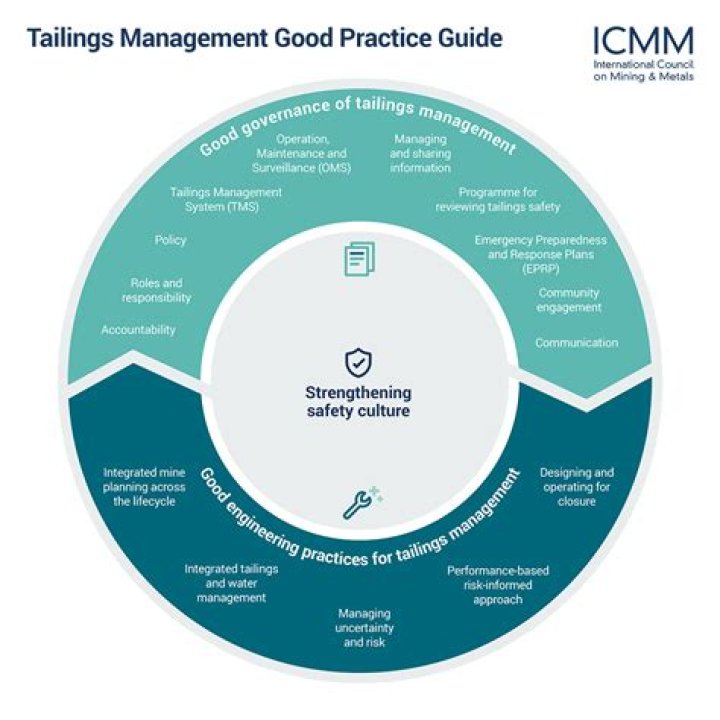 ICMM Tailings Management: Proven Good Practice Guide (PDF)