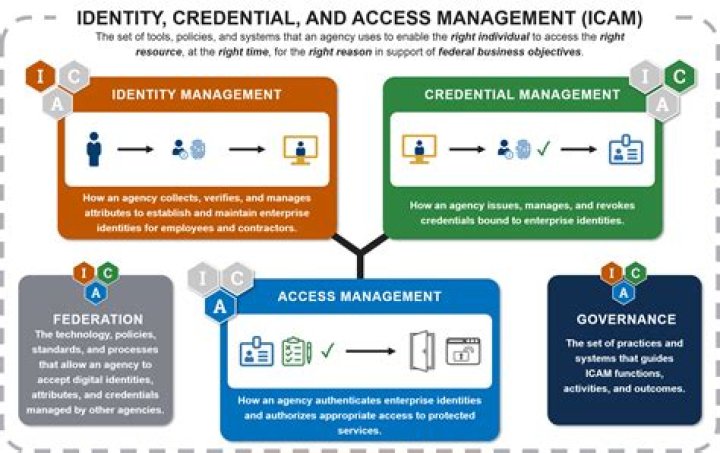 Comprehensive Guide to Identity and Access Management Architecture PDF