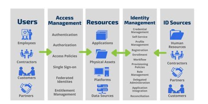 Identity and Access Management for Dummies: Simplified PDF Guide